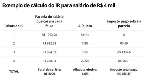 Imposto De Renda Veja Tabela De Al Quotas E Saiba Como Fazer O