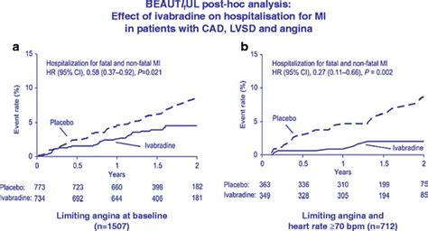 Post Hoc Analysis Demonstrating The Effect Of Ivabradine Treatment On