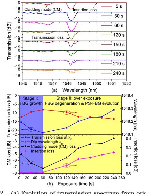 Figure From Highly Birefringent Phase Shifted Fiber Bragg Gratings