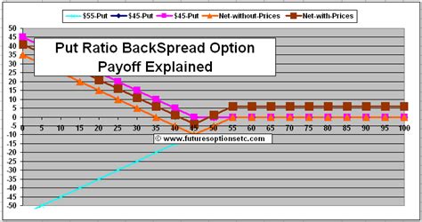 Ratio Put Backspread Options Profit And Loss Calculations Options