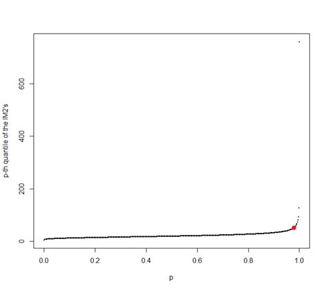 Figure S1: A plot of the quantiles of IM 2 (i). Here we plot the p th ...