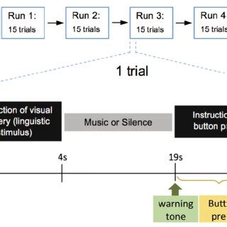 Schematic representation of the fMRI procedure. There were five runs in ...