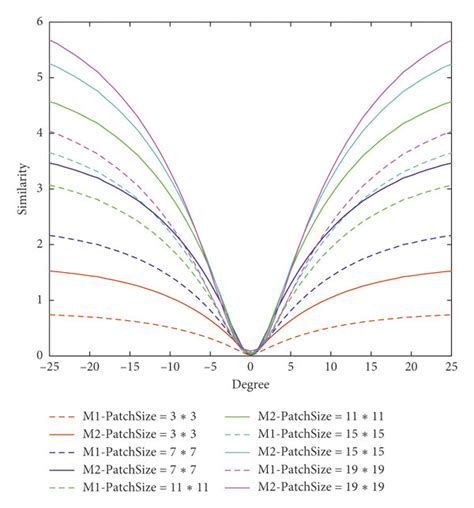 The Similarity Curves Under Different Patch Sizes Red Curve L 3 Download Scientific Diagram