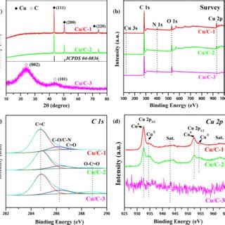 A Xrd Patterns B Xps Survey Spectra C C S High Resolution Spectrum