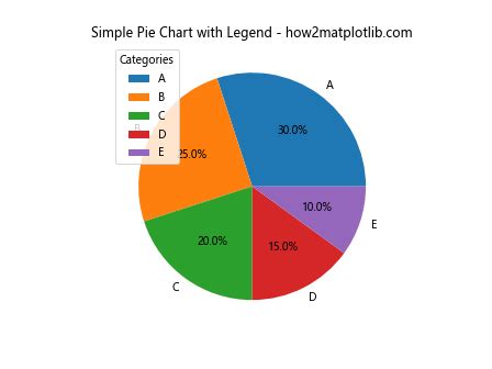 How To Create And Customize Matplotlib Pie Chart Legends A