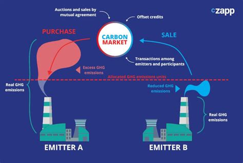 What Are Carbon Compliance Markets And How Do They Work CZ App