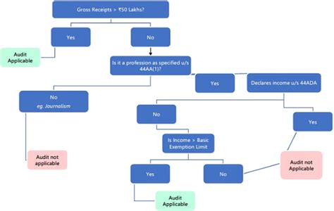 Applicability Of Tax Audit And Inter Link Between Section 44ab 44ad