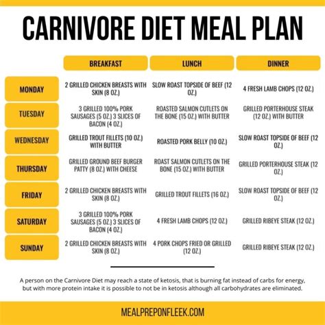 Carnivore Diet Meal Plan And Food List Meal Prep On Fleek