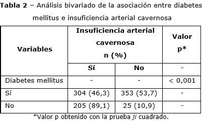 Asociaci N Entre Diabetes Mellitus E Insuficiencia Arterial Cavernosa