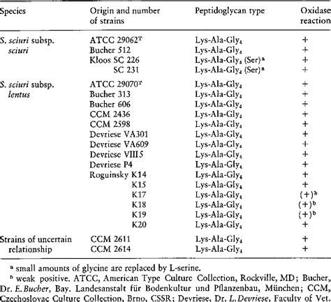 Table 1 From Elevation Of Staphylococcus Sciuri Subsp Lentus Kloos Et