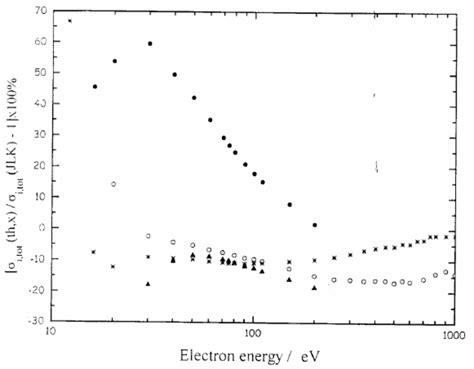 Comparison Of The Calculated Electron Impact Total Ionization Cross