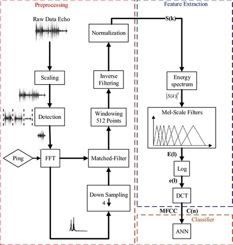 Block Diagram Of Preprocessing And Feature Extraction Steps Download Scientific Diagram