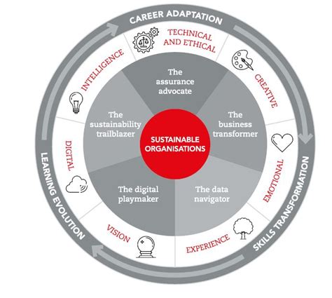 Future Ready Accountancy Careers In The 2020s Acca Global