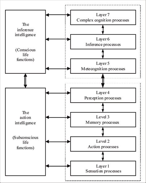 Attention And The Layered Reference Model Of The Brain LRMB