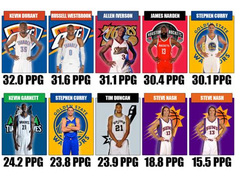 NBA MVPs With The Most And Fewest Points Per Game Since 2000 - Fadeaway ...