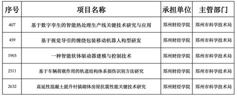 【拟立项】我校5项课题成功获得2024年度河南省科技攻关拟立项项目公示项目管理郑州财经学院 科研处