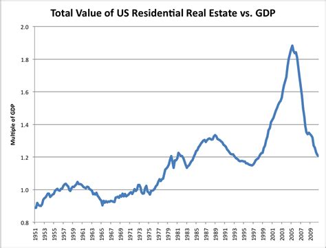 Avondale Asset Management Three Housing Charts