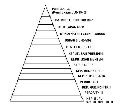 Dasar Hukum Hierarki Tata Urutan Peraturan Perundang Undangan Hukum 101