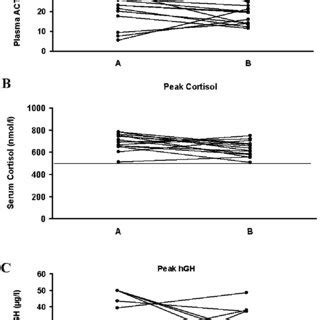 Mean S D Serum Glucose A Plasma Acth B Serum Cortisol C And