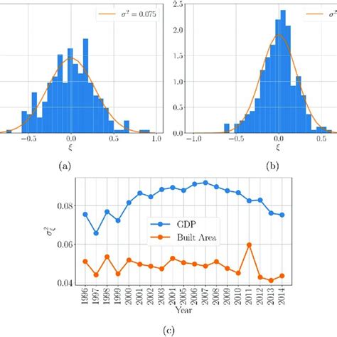 Histograms Showing The Frequency Distribution Of The Residuals For The