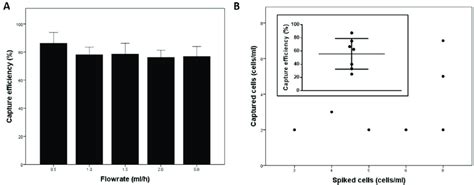 Chip Characterization A Chip Capture Efficiency At Various Flowrates Download Scientific