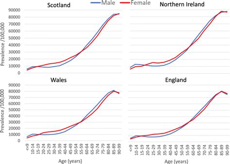 2019 Point Prevalence Of The At Risk Population By Age And Sex Across Download Scientific