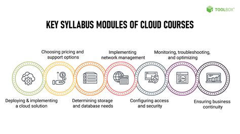 Top 10 Cloud Computing Certifications And Courses In 2021 Spiceworks