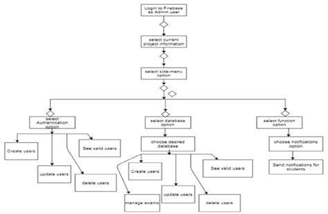 B Activity Diagram Of Mobile Application Administrators View Download Scientific Diagram