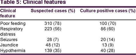 Table 3 From Clinical And Bacteriological Profile Of Neonatal Sepsis In A Tertiary Care Hospital