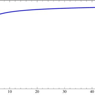 An Implicit Graph Of Specifies The Regions For Formation Of Naked