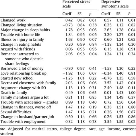 Multivariate Linear Regression Model Of The Association Between The Top