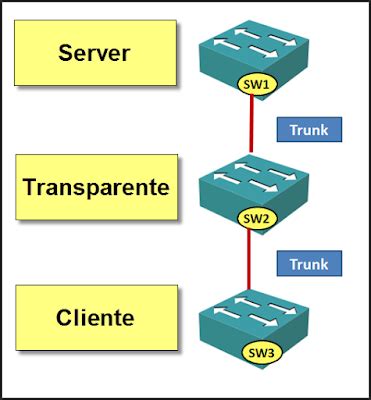 Usando VTP Configurando Servers Y Clientes Seguridad Y Redes