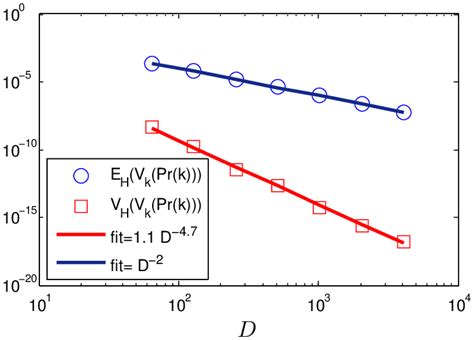 This Plot Provides Numerical Estimates Of The Scaling Of The Ensemble