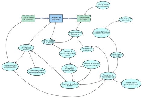 PROYECTO FINAL DIAGRAMA DE STOCKS Y FLUJOS Insight Maker