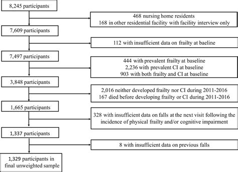 Order Of Onset Of Physical Frailty And Cognitive Impairment And Risk Of