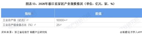 【建议收藏】重磅！2023年浙江省智能家居产业链全景图谱（附产业政策、产业链现状图谱、产业资源空间布局、产业链发展规划） 行业研究报告 前瞻网