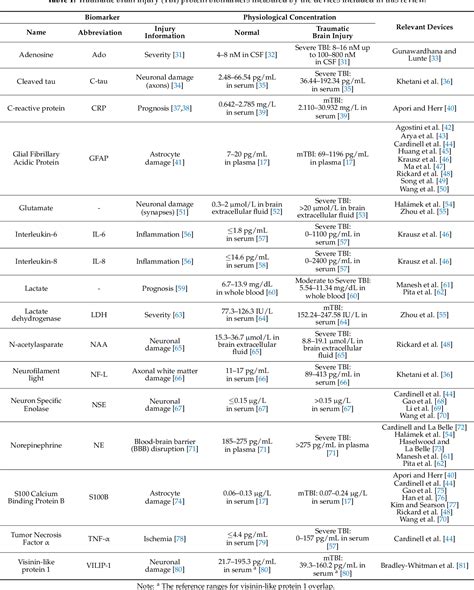 Table 1 From The Current State Of Traumatic Brain Injury Biomarker