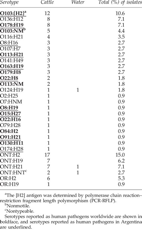 Serotypes Of Non O157 Shiga Toxin Producing Escherichia Coli Strains