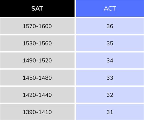 Actsat Conversion Chart Pivot Tutors