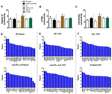 Effects Of Genetic Deletion Versus Pharmacological Blockade Of The Lpa