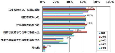 異業界に転職したい人は72％、理由は？ Itmedia ビジネスオンライン