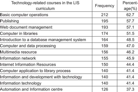 Various technology-related courses in the curriculum of LIS | Download ...