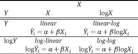 Table 1 From Linear Regression Models With Logarithmic Transformations