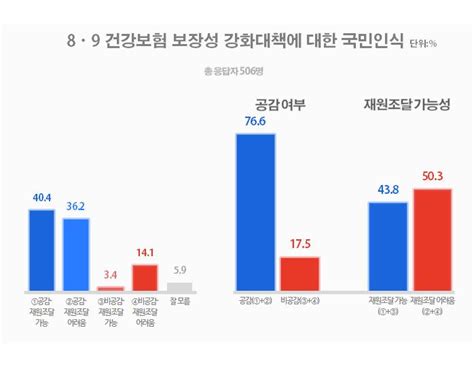 ‘문재인 케어 10명 중 7명 필요성 공감재원조달 가능성엔 2명 중 1명 어렵다 이투데이