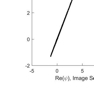 Comparisons Of The Real And Imaginary Parts Of The Complex Amplitude Of