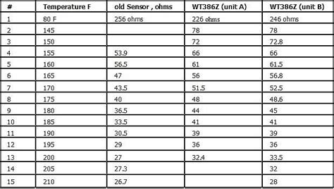 Ford Coolant Temp Sensor Resistance Chart A Visual Reference Of Charts