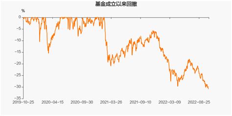 【图解季报】汇添富红利增长混合c基金2022年三季报点评天天基金网