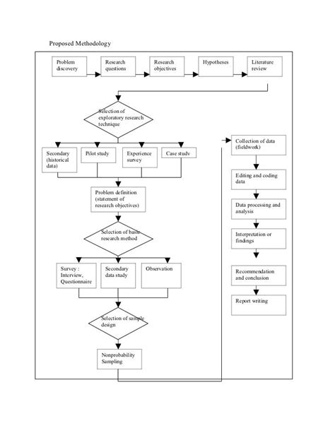 Research Methodology Flow Chart