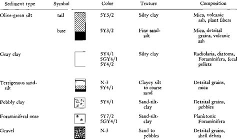 SEDIMENT TYPES AND CHARACTERISTICS | Download Table