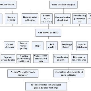 Methodology Adopted For The Identification Of Potential Suitable Areas